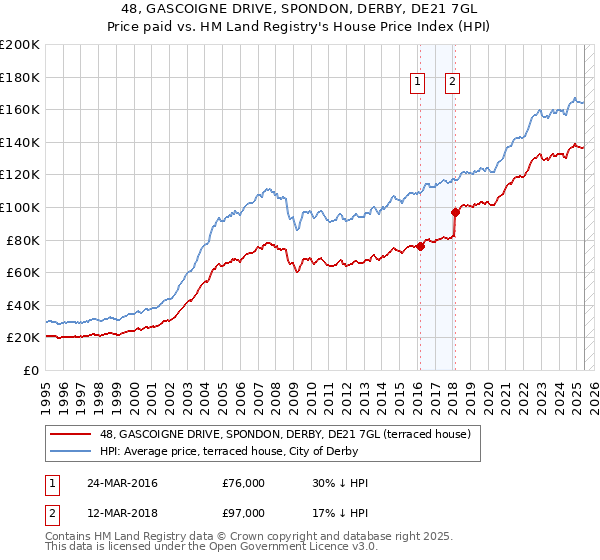 48, GASCOIGNE DRIVE, SPONDON, DERBY, DE21 7GL: Price paid vs HM Land Registry's House Price Index