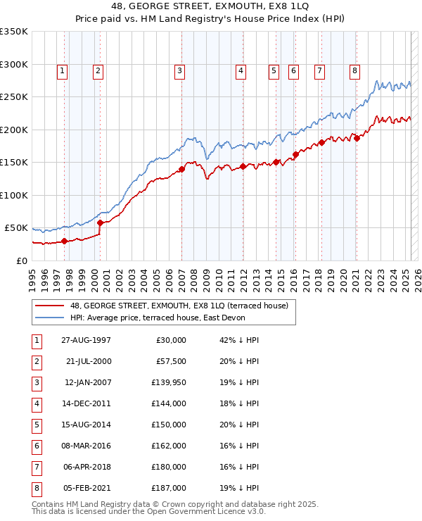 48, GEORGE STREET, EXMOUTH, EX8 1LQ: Price paid vs HM Land Registry's House Price Index