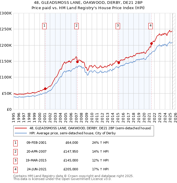 48, GLEADSMOSS LANE, OAKWOOD, DERBY, DE21 2BP: Price paid vs HM Land Registry's House Price Index