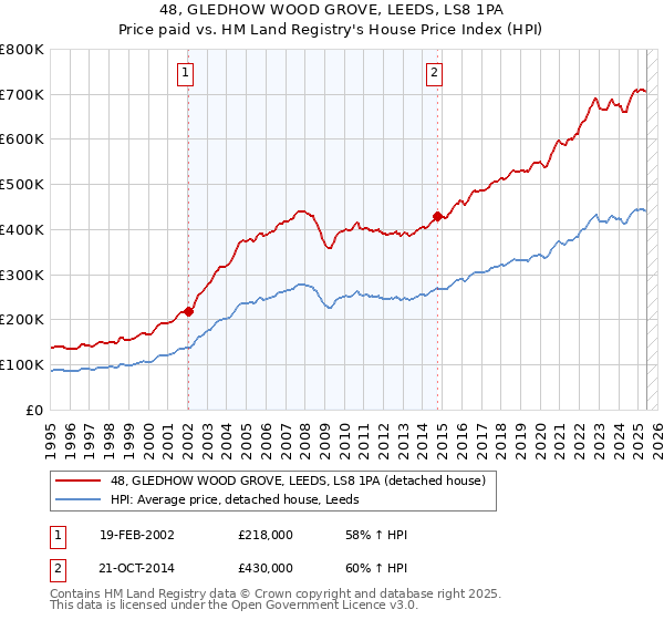 48, GLEDHOW WOOD GROVE, LEEDS, LS8 1PA: Price paid vs HM Land Registry's House Price Index