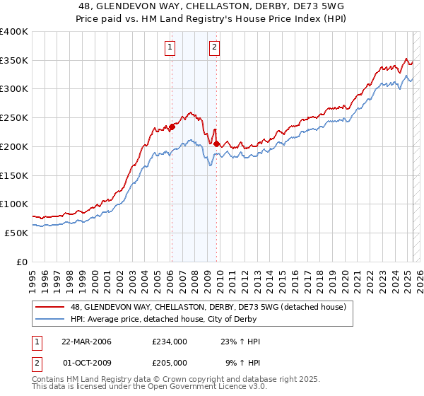 48, GLENDEVON WAY, CHELLASTON, DERBY, DE73 5WG: Price paid vs HM Land Registry's House Price Index