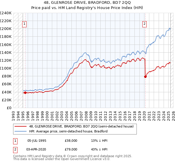 48, GLENROSE DRIVE, BRADFORD, BD7 2QQ: Price paid vs HM Land Registry's House Price Index