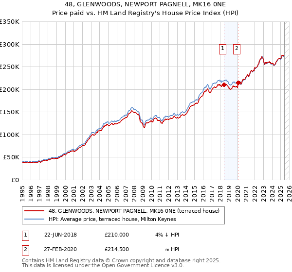 48, GLENWOODS, NEWPORT PAGNELL, MK16 0NE: Price paid vs HM Land Registry's House Price Index