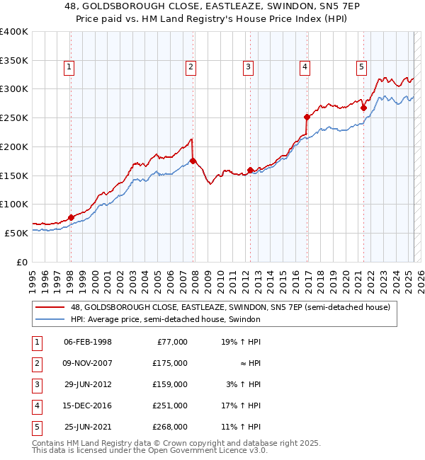 48, GOLDSBOROUGH CLOSE, EASTLEAZE, SWINDON, SN5 7EP: Price paid vs HM Land Registry's House Price Index