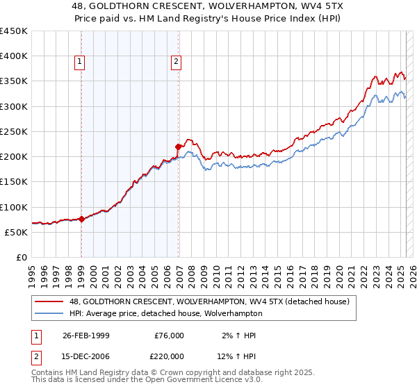 48, GOLDTHORN CRESCENT, WOLVERHAMPTON, WV4 5TX: Price paid vs HM Land Registry's House Price Index