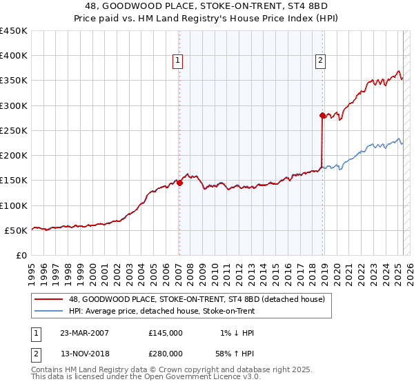 48, GOODWOOD PLACE, STOKE-ON-TRENT, ST4 8BD: Price paid vs HM Land Registry's House Price Index
