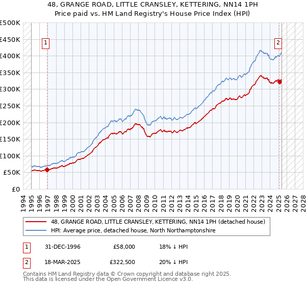 48, GRANGE ROAD, LITTLE CRANSLEY, KETTERING, NN14 1PH: Price paid vs HM Land Registry's House Price Index