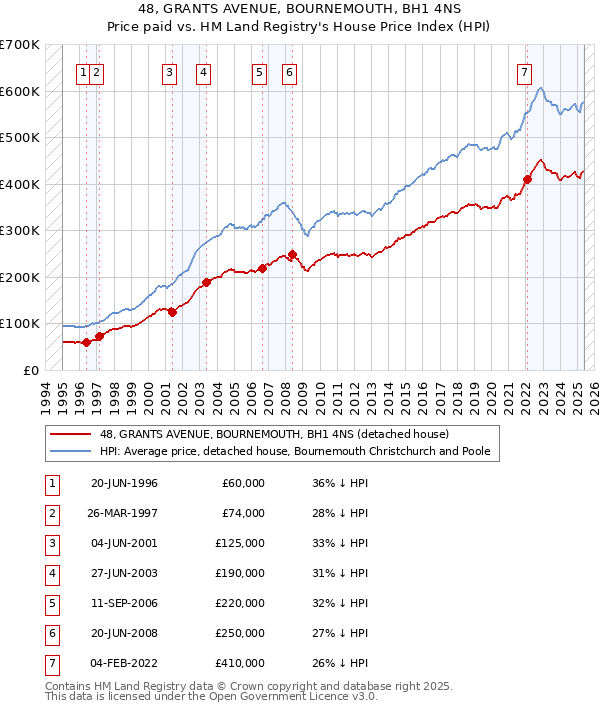 48, GRANTS AVENUE, BOURNEMOUTH, BH1 4NS: Price paid vs HM Land Registry's House Price Index