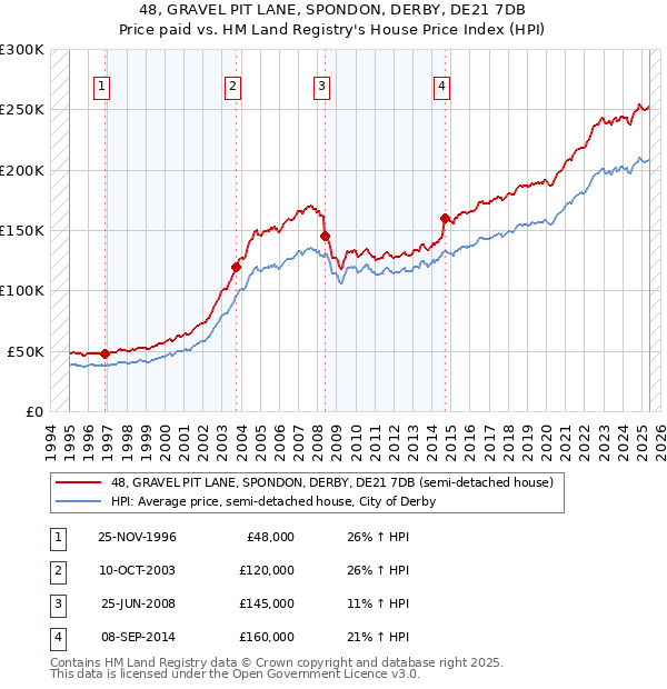 48, GRAVEL PIT LANE, SPONDON, DERBY, DE21 7DB: Price paid vs HM Land Registry's House Price Index