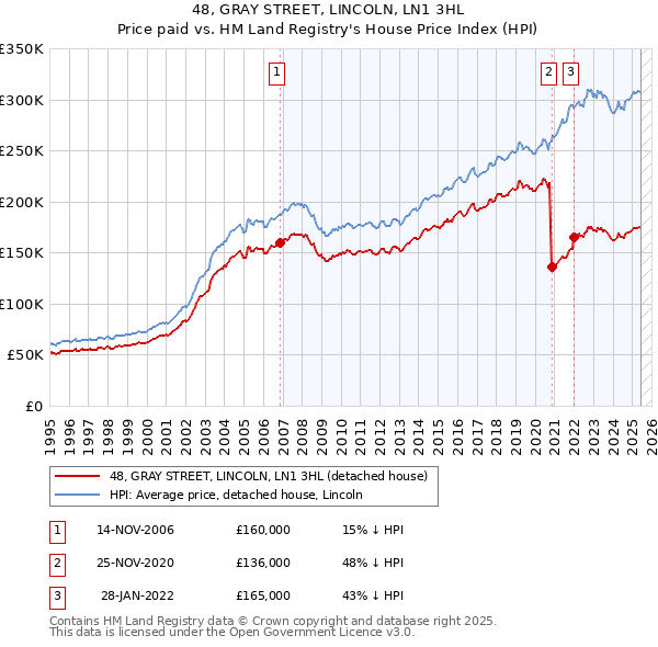 48, GRAY STREET, LINCOLN, LN1 3HL: Price paid vs HM Land Registry's House Price Index