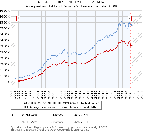48, GREBE CRESCENT, HYTHE, CT21 6QW: Price paid vs HM Land Registry's House Price Index