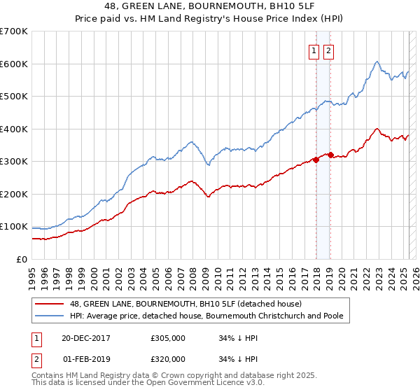 48, GREEN LANE, BOURNEMOUTH, BH10 5LF: Price paid vs HM Land Registry's House Price Index