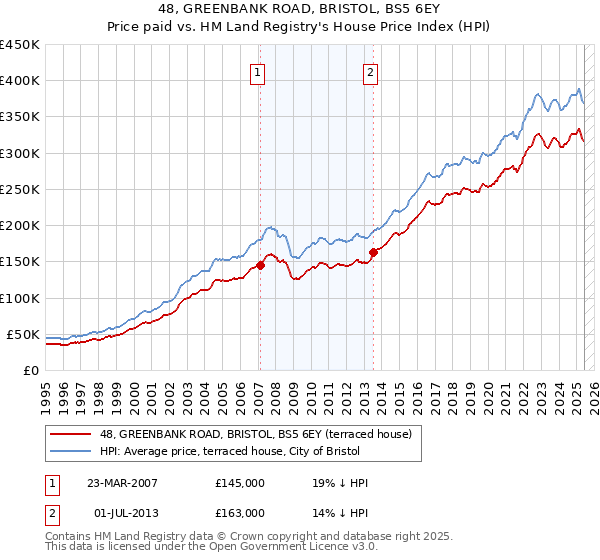 48, GREENBANK ROAD, BRISTOL, BS5 6EY: Price paid vs HM Land Registry's House Price Index