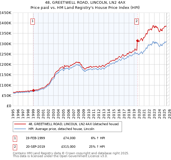 48, GREETWELL ROAD, LINCOLN, LN2 4AX: Price paid vs HM Land Registry's House Price Index