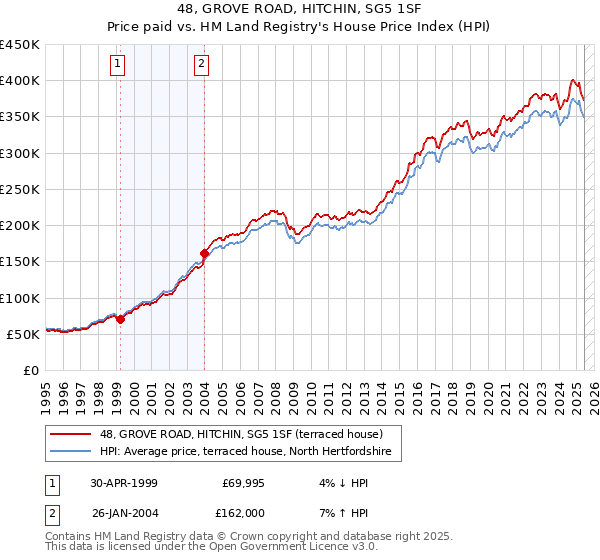 48, GROVE ROAD, HITCHIN, SG5 1SF: Price paid vs HM Land Registry's House Price Index