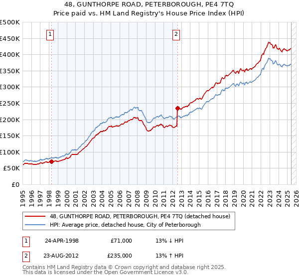 48, GUNTHORPE ROAD, PETERBOROUGH, PE4 7TQ: Price paid vs HM Land Registry's House Price Index