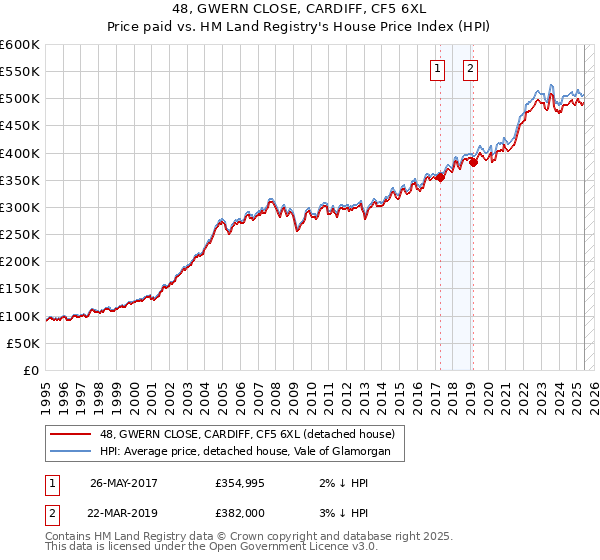 48, GWERN CLOSE, CARDIFF, CF5 6XL: Price paid vs HM Land Registry's House Price Index