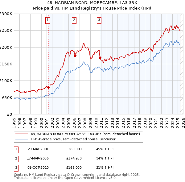 48, HADRIAN ROAD, MORECAMBE, LA3 3BX: Price paid vs HM Land Registry's House Price Index