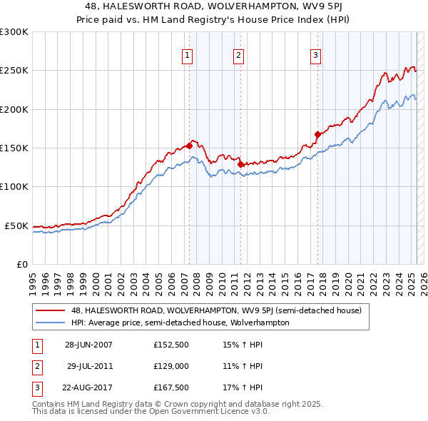 48, HALESWORTH ROAD, WOLVERHAMPTON, WV9 5PJ: Price paid vs HM Land Registry's House Price Index