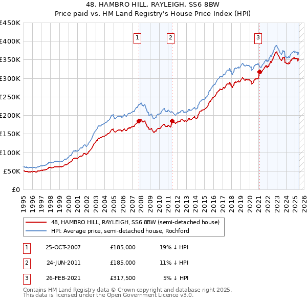 48, HAMBRO HILL, RAYLEIGH, SS6 8BW: Price paid vs HM Land Registry's House Price Index