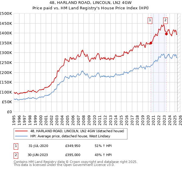 48, HARLAND ROAD, LINCOLN, LN2 4GW: Price paid vs HM Land Registry's House Price Index
