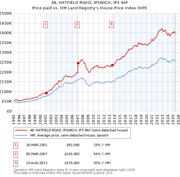 48, HATFIELD ROAD, IPSWICH, IP3 9AF: Price paid vs HM Land Registry's House Price Index