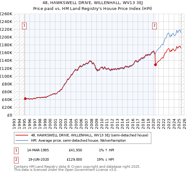 48, HAWKSWELL DRIVE, WILLENHALL, WV13 3EJ: Price paid vs HM Land Registry's House Price Index