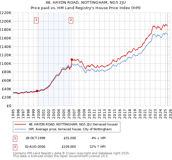 48, HAYDN ROAD, NOTTINGHAM, NG5 2JU: Price paid vs HM Land Registry's House Price Index