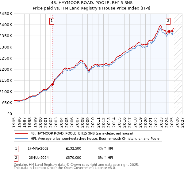 48, HAYMOOR ROAD, POOLE, BH15 3NS: Price paid vs HM Land Registry's House Price Index