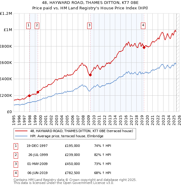 48, HAYWARD ROAD, THAMES DITTON, KT7 0BE: Price paid vs HM Land Registry's House Price Index