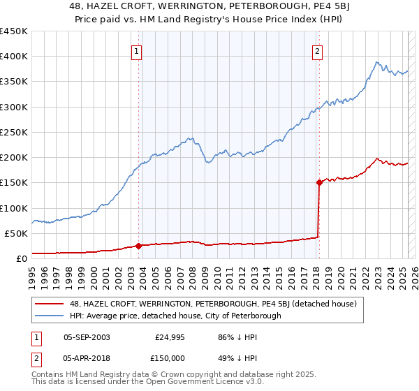 48, HAZEL CROFT, WERRINGTON, PETERBOROUGH, PE4 5BJ: Price paid vs HM Land Registry's House Price Index
