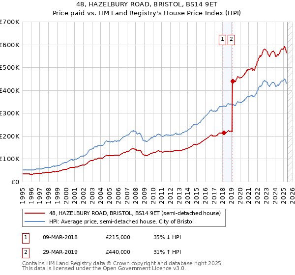 48, HAZELBURY ROAD, BRISTOL, BS14 9ET: Price paid vs HM Land Registry's House Price Index