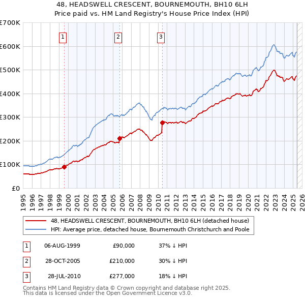48, HEADSWELL CRESCENT, BOURNEMOUTH, BH10 6LH: Price paid vs HM Land Registry's House Price Index