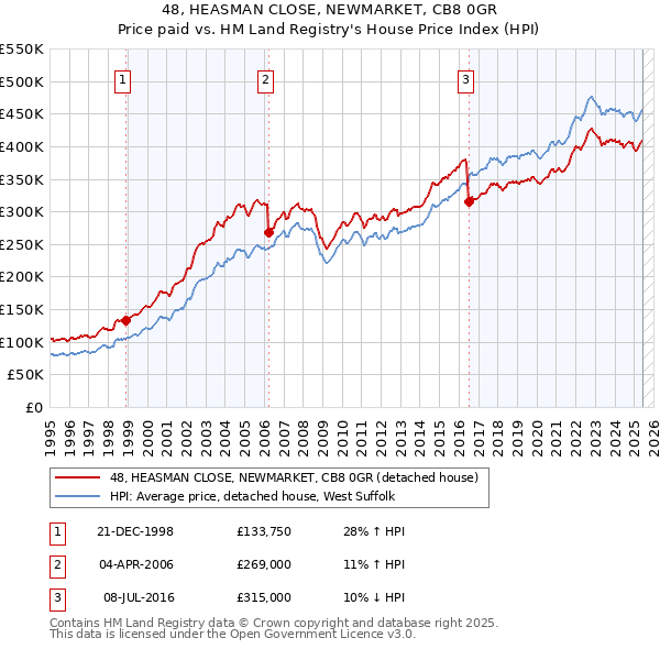 48, HEASMAN CLOSE, NEWMARKET, CB8 0GR: Price paid vs HM Land Registry's House Price Index