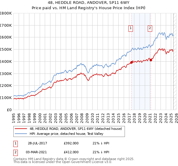 48, HEDDLE ROAD, ANDOVER, SP11 6WY: Price paid vs HM Land Registry's House Price Index