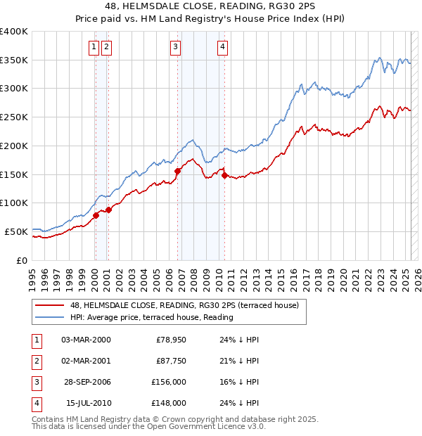 48, HELMSDALE CLOSE, READING, RG30 2PS: Price paid vs HM Land Registry's House Price Index
