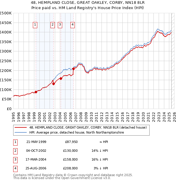 48, HEMPLAND CLOSE, GREAT OAKLEY, CORBY, NN18 8LR: Price paid vs HM Land Registry's House Price Index