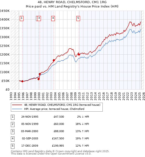 48, HENRY ROAD, CHELMSFORD, CM1 1RG: Price paid vs HM Land Registry's House Price Index