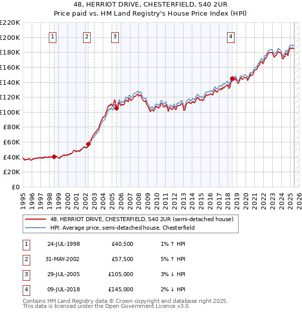 48, HERRIOT DRIVE, CHESTERFIELD, S40 2UR: Price paid vs HM Land Registry's House Price Index