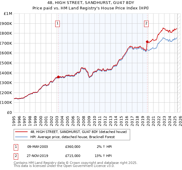48, HIGH STREET, SANDHURST, GU47 8DY: Price paid vs HM Land Registry's House Price Index