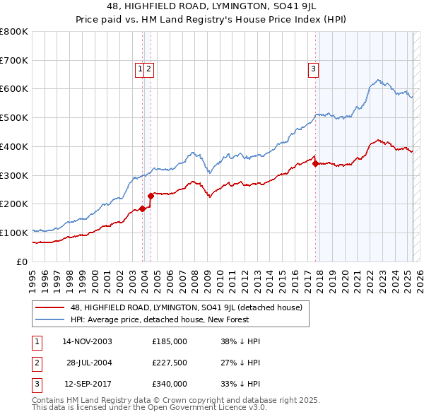48, HIGHFIELD ROAD, LYMINGTON, SO41 9JL: Price paid vs HM Land Registry's House Price Index