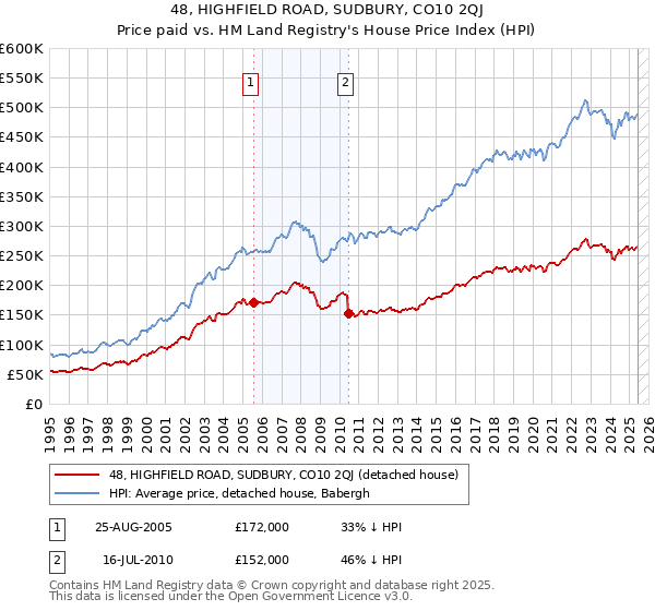48, HIGHFIELD ROAD, SUDBURY, CO10 2QJ: Price paid vs HM Land Registry's House Price Index