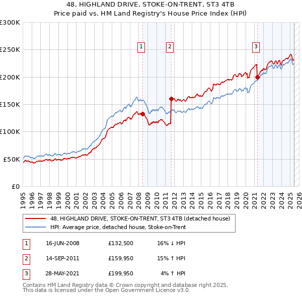 48, HIGHLAND DRIVE, STOKE-ON-TRENT, ST3 4TB: Price paid vs HM Land Registry's House Price Index