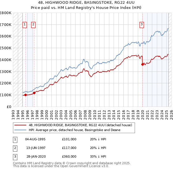 48, HIGHWOOD RIDGE, BASINGSTOKE, RG22 4UU: Price paid vs HM Land Registry's House Price Index