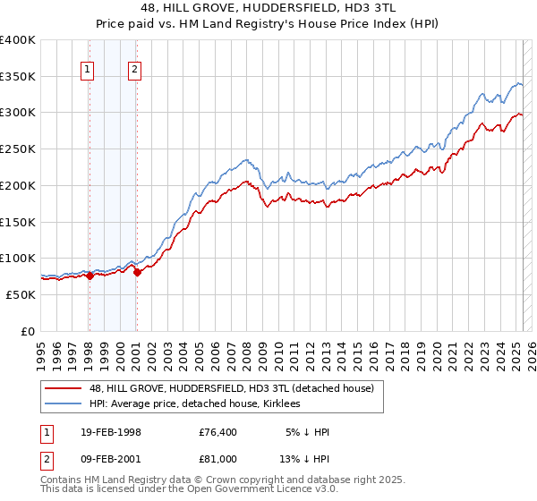 48, HILL GROVE, HUDDERSFIELD, HD3 3TL: Price paid vs HM Land Registry's House Price Index