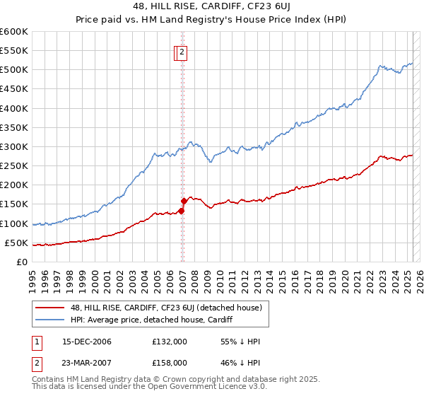 48, HILL RISE, CARDIFF, CF23 6UJ: Price paid vs HM Land Registry's House Price Index