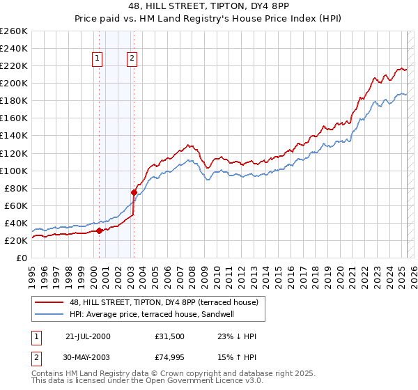 48, HILL STREET, TIPTON, DY4 8PP: Price paid vs HM Land Registry's House Price Index