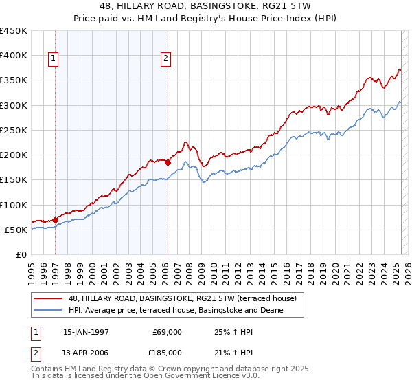 48, HILLARY ROAD, BASINGSTOKE, RG21 5TW: Price paid vs HM Land Registry's House Price Index