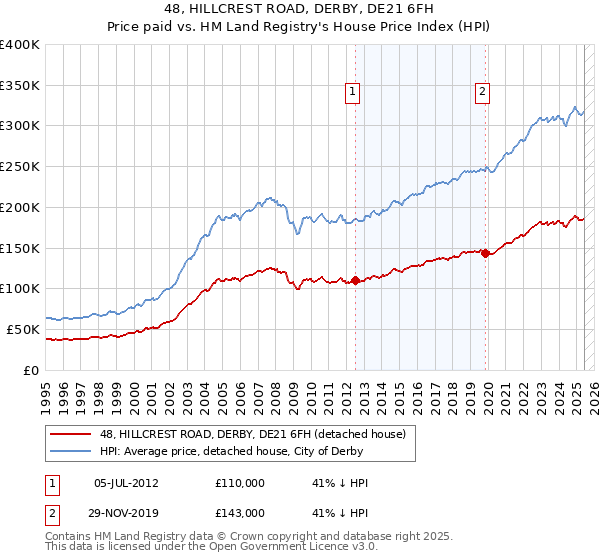 48, HILLCREST ROAD, DERBY, DE21 6FH: Price paid vs HM Land Registry's House Price Index