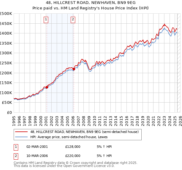 48, HILLCREST ROAD, NEWHAVEN, BN9 9EG: Price paid vs HM Land Registry's House Price Index